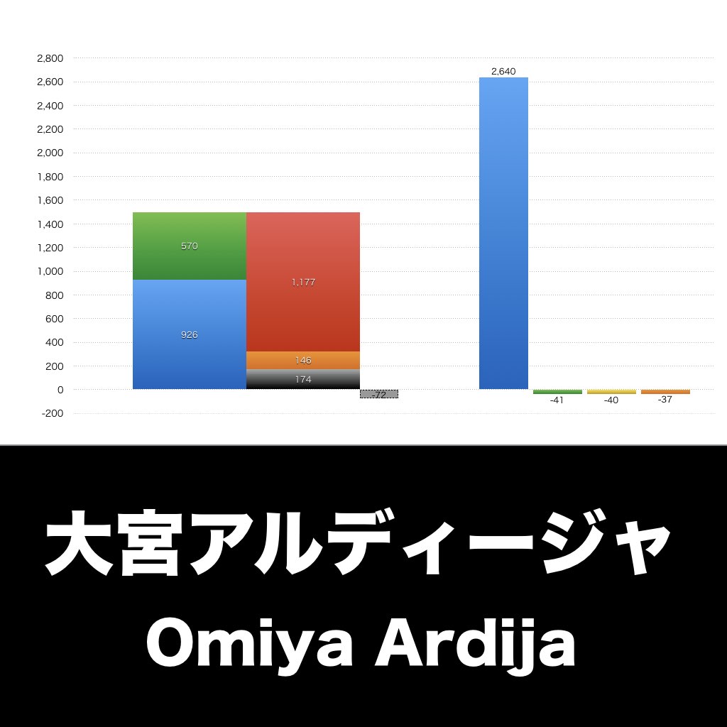 大宮アルディージャ_グラフ_決算情報_アイキャッチ