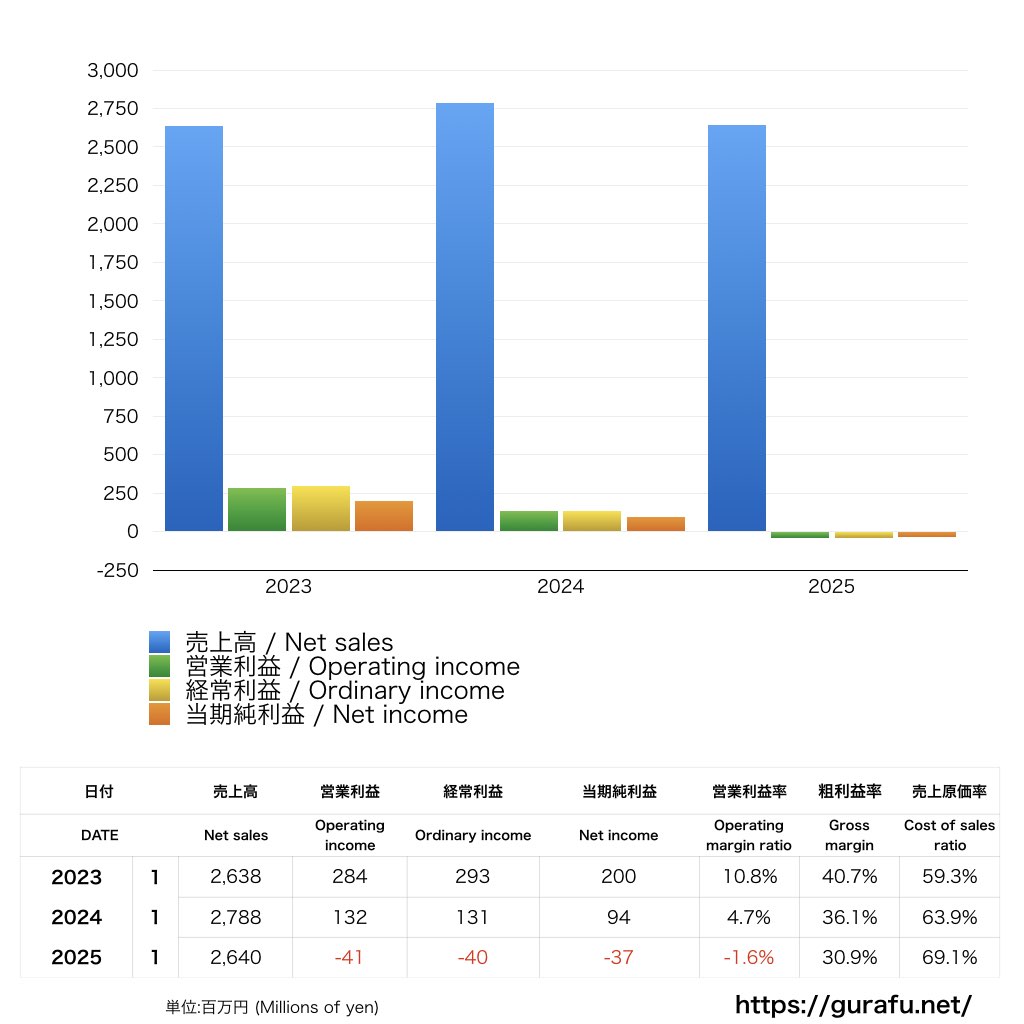 大宮アルディージャ_PL_損益計算書_グラフ