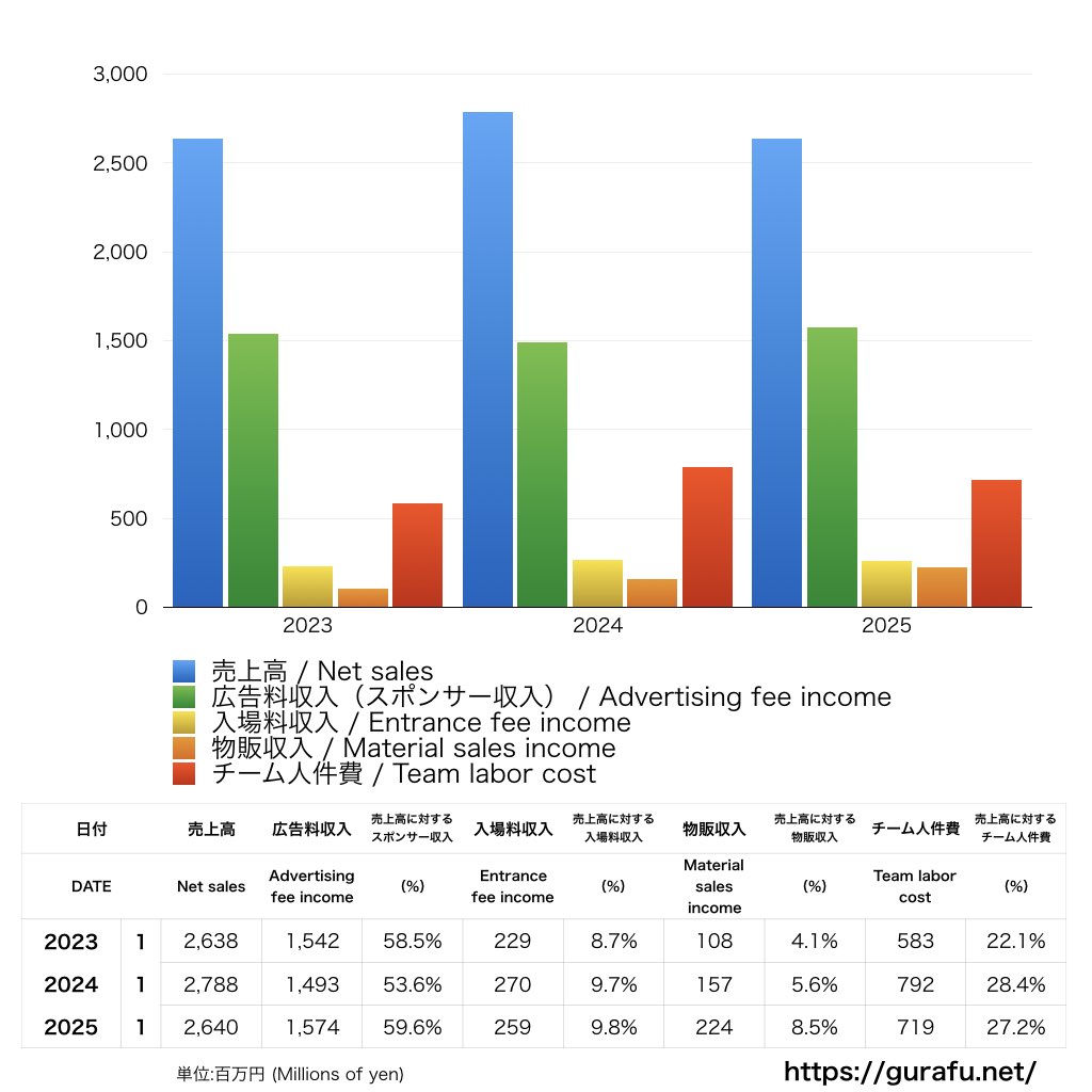 大宮アルディージャ_PL_損益計算書_グラフ