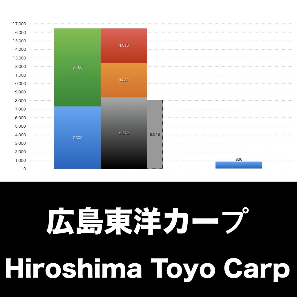 島東洋カープ_グラフ_決算情報_アイキャッチ