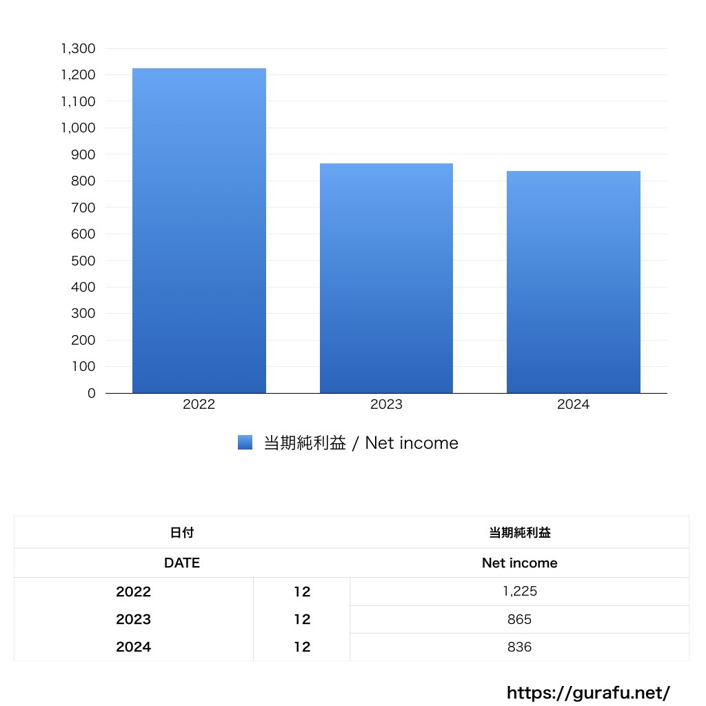 広島東洋カープ_PL_損益計算書_グラフ