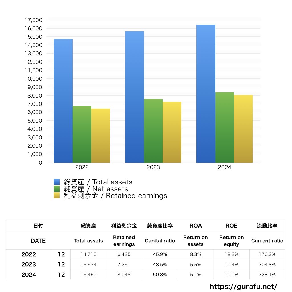 広島東洋カープ_BS_バランスシート_グラフ
