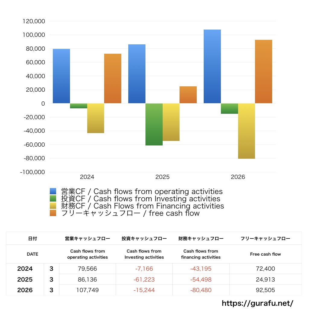 日本取引所グループ_CF_キャッシュフロー計算書_グラフ