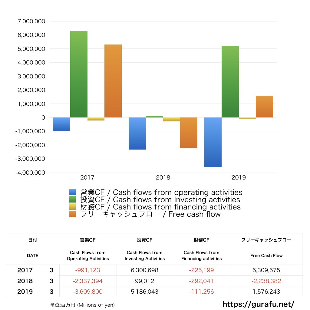 日本郵政_CF_キャッシュフロー計算書_グラフ