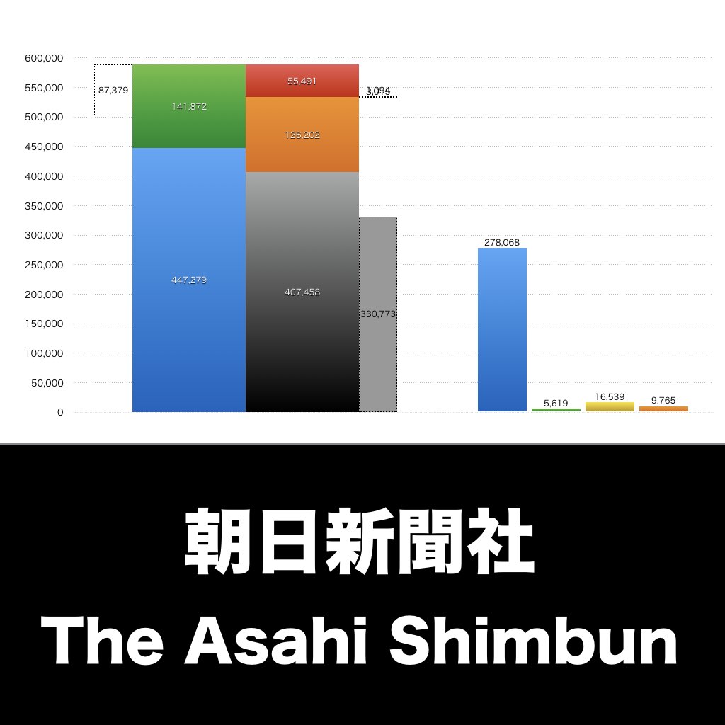 朝日新聞社_グラフ_決算情報_アイキャッチ