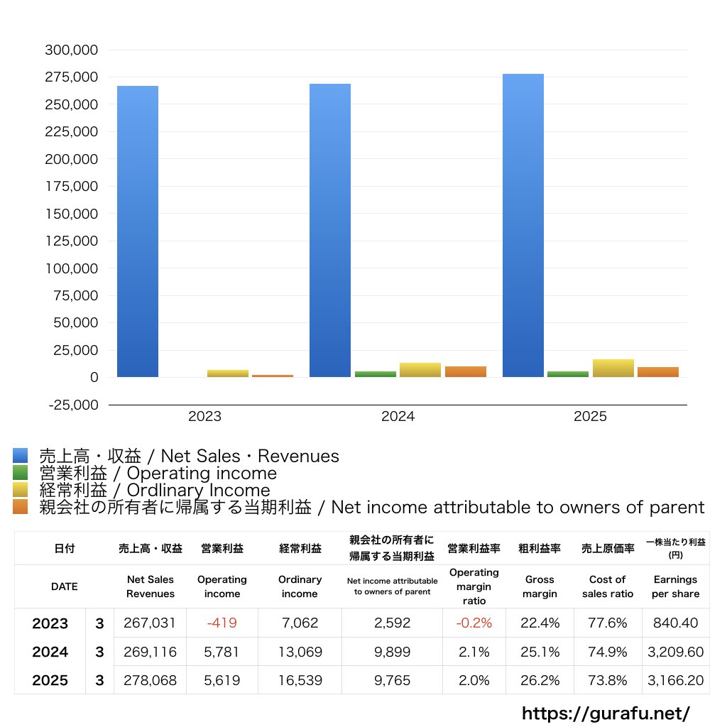 朝日新聞社_PL_損益計算書_グラフ