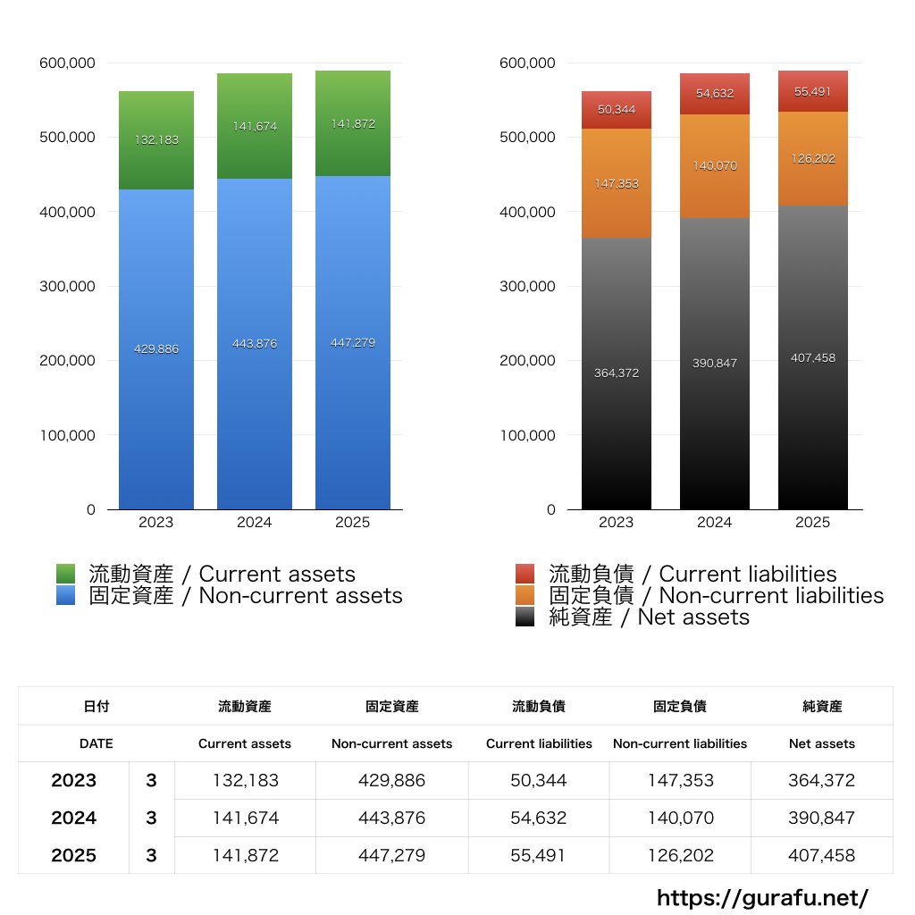 朝日新聞社_BS_バランスシート_グラフ