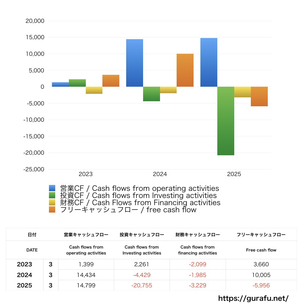 朝日新聞社_CF_キャッシュフロー計算書_グラフ