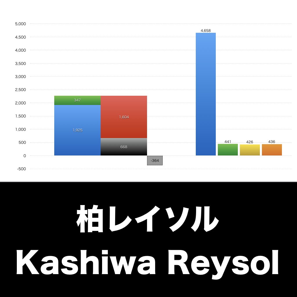 柏レイソル_グラフ_決算情報_アイキャッチ