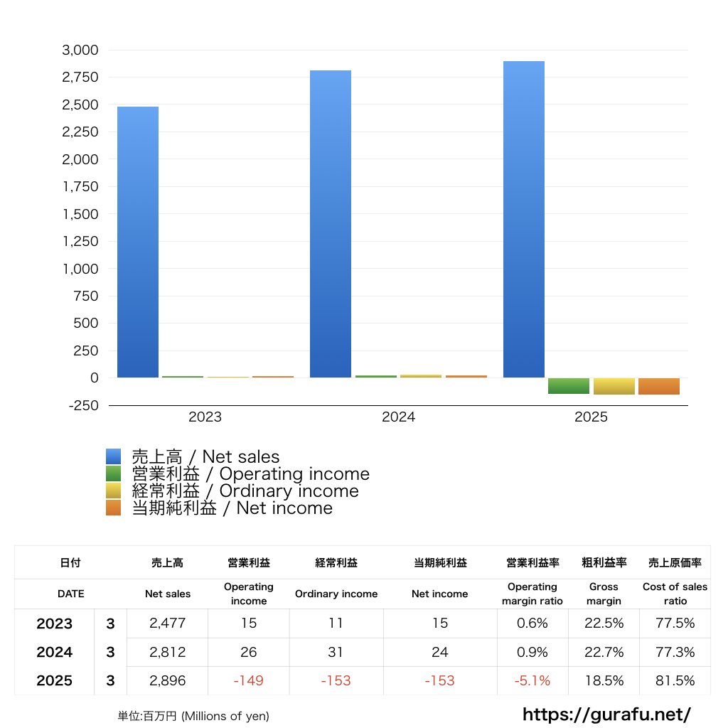 湘南ベルマーレ_PL_損益計算書_グラフ