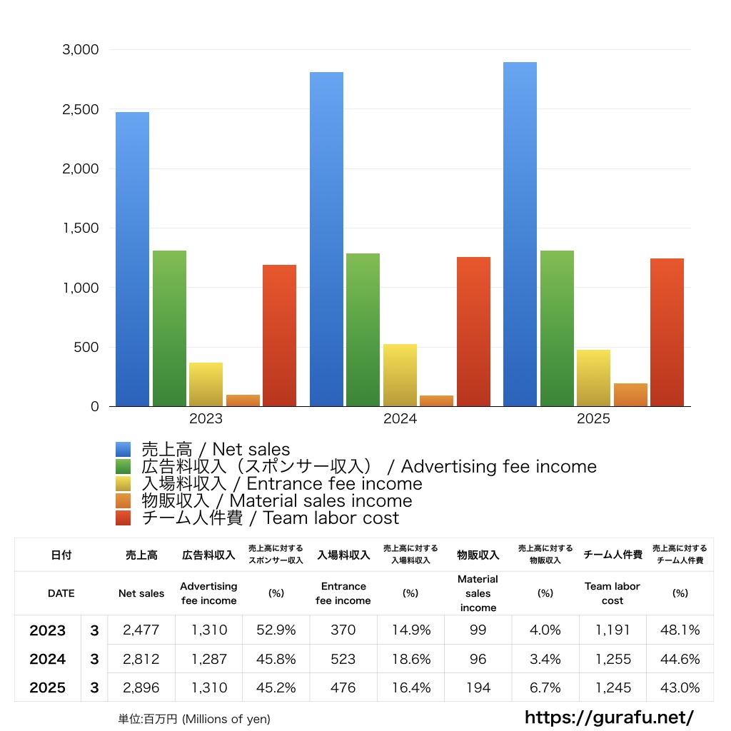 湘南ベルマーレ_PL_損益計算書_グラフ
