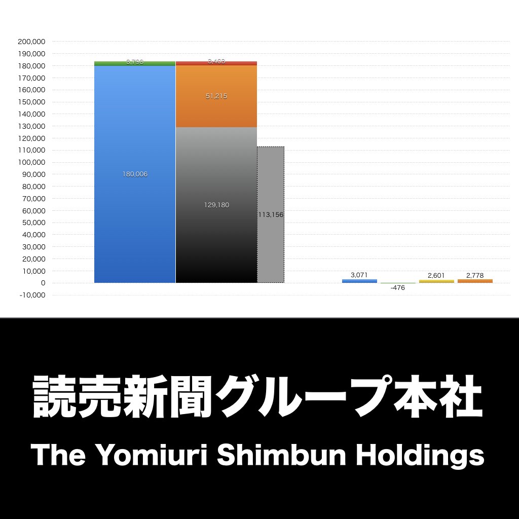 読売新聞グループ本社_グラフ_決算情報_アイキャッチ