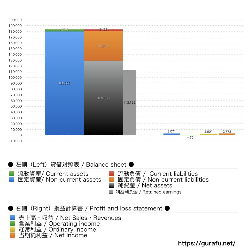 読売新聞グループ本社_BS_PL_比較グラフ