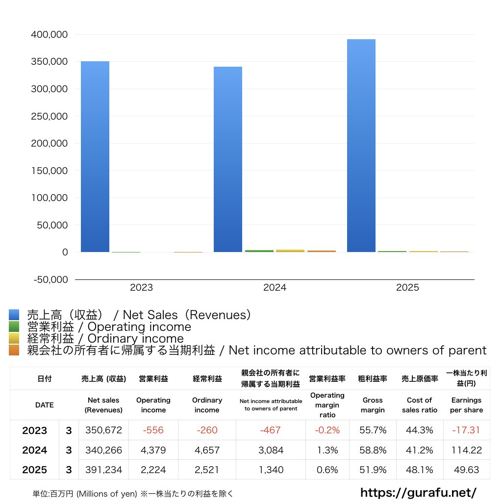 首都高速道路_PL_損益計算書_グラフ