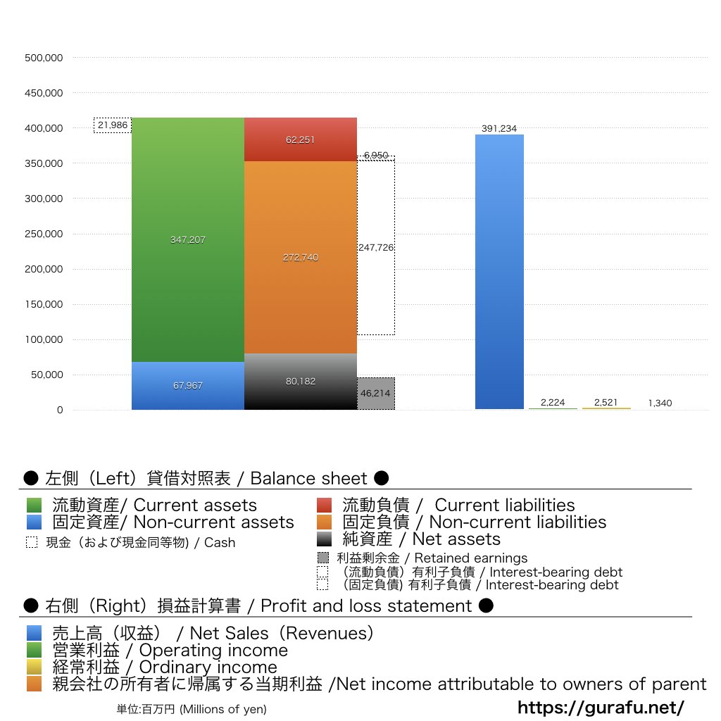 首都高速道路_BS_PL_比較グラフ