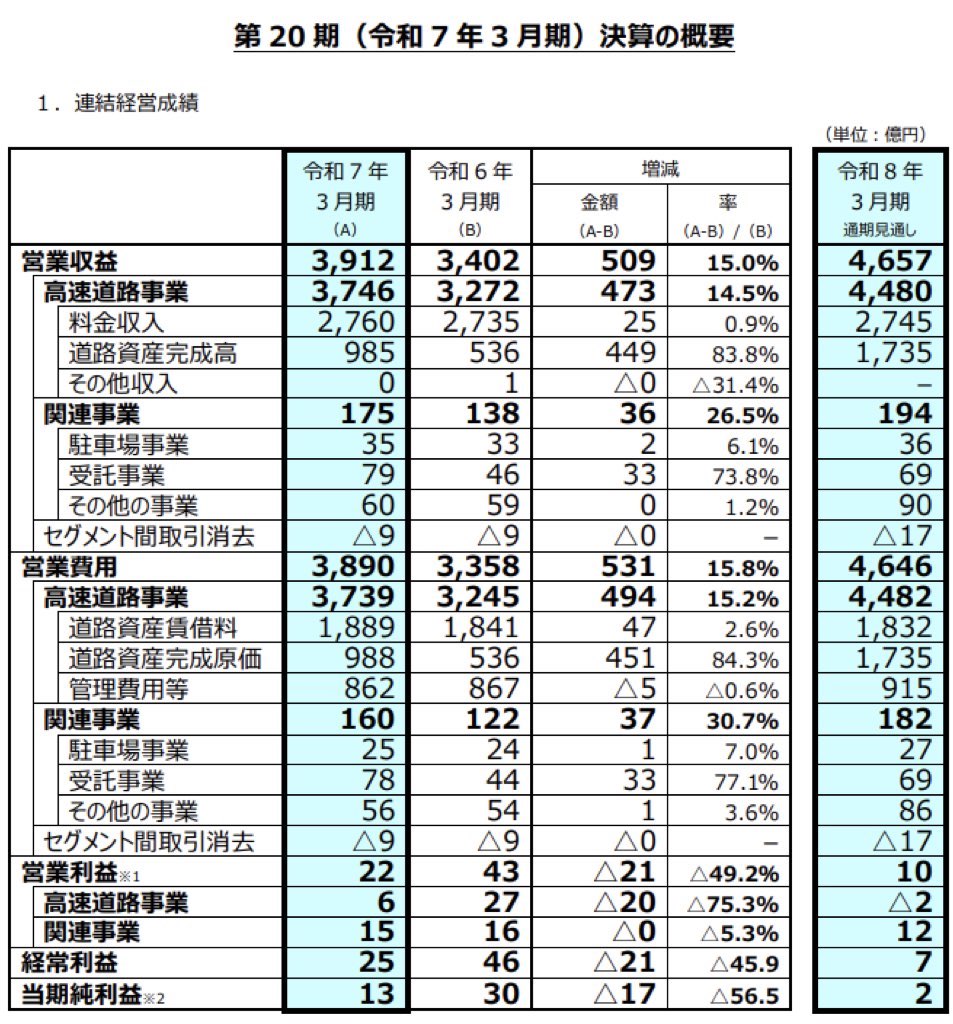 首都高速道路_決算概要