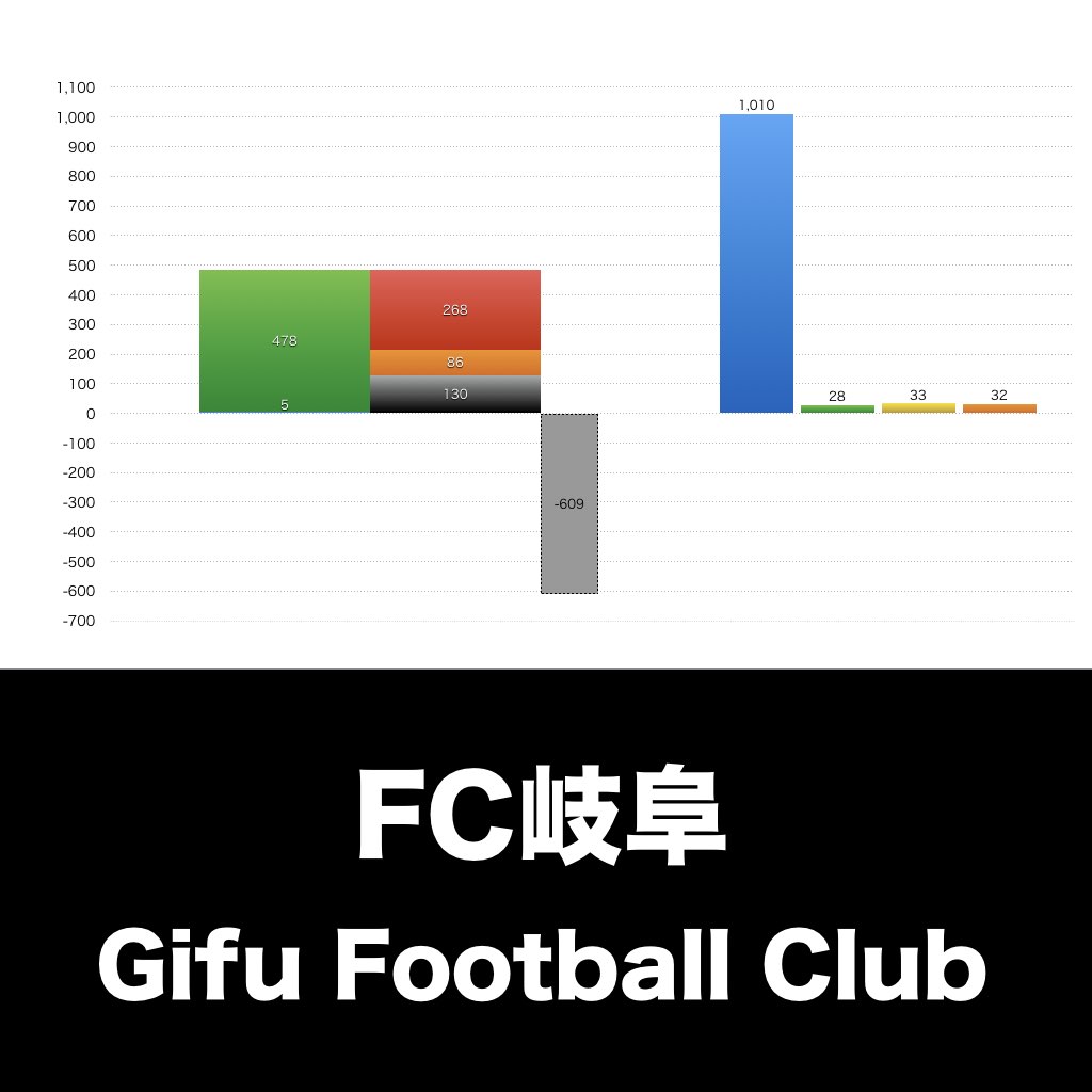 FC岐阜_グラフ_決算情報_アイキャッチ