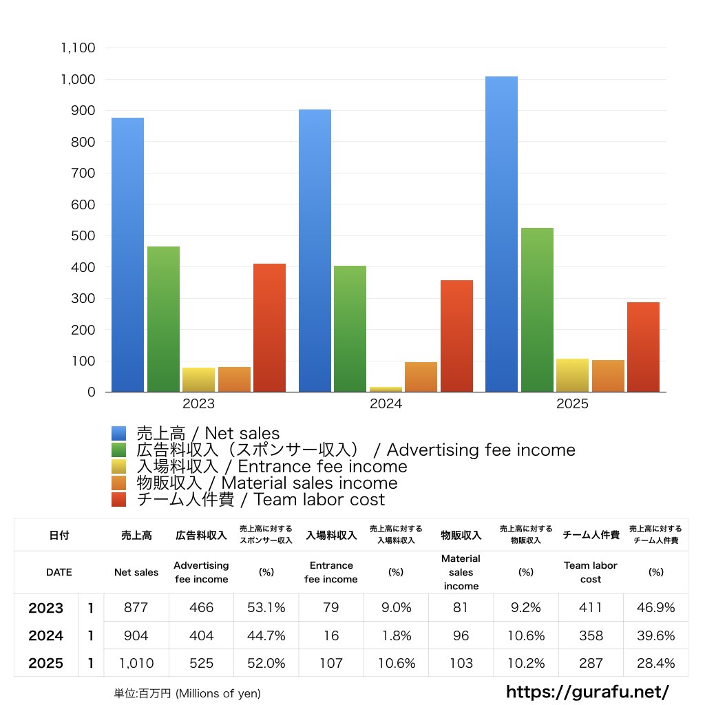 FC岐阜_PL_損益計算書_グラフ