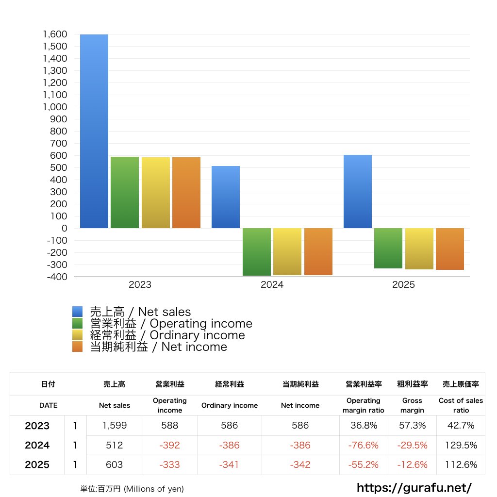 FC琉球_PL_損益計算書_グラフ