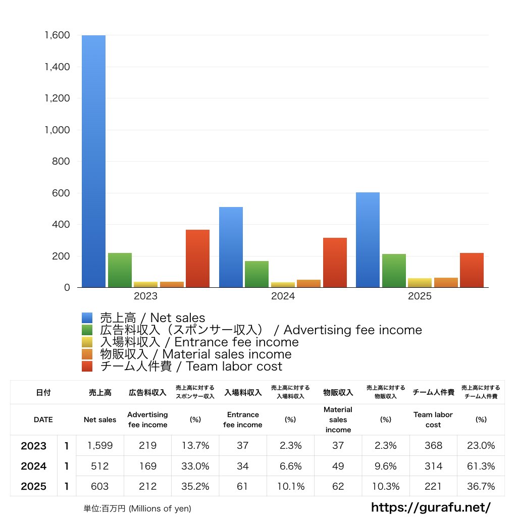FC琉球_PL_損益計算書_グラフ