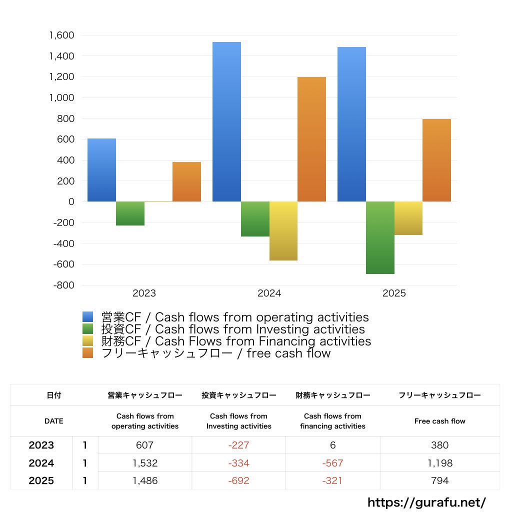 GAP_CF_キャッシュフロー計算書_グラフ