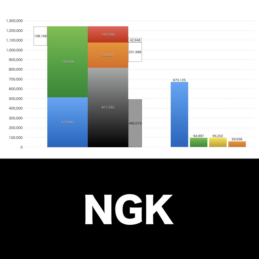 NGK 売上/利益/業績推移の決算グラフで経営分析 | グラフで決算
