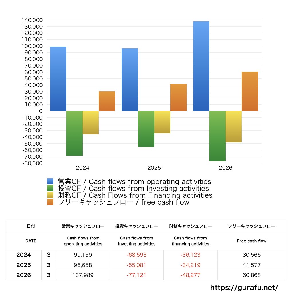 NGK_CF_キャッシュフロー計算書_グラフ