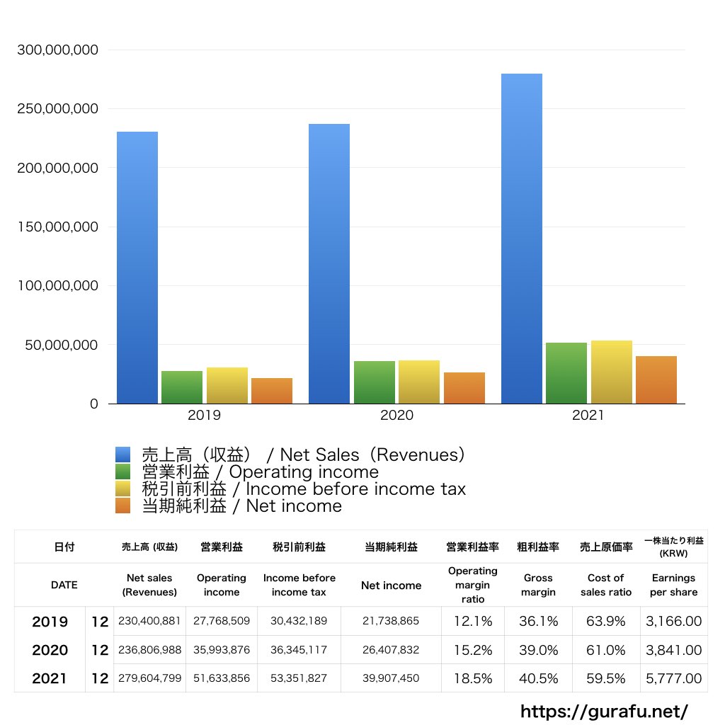 Samsung Electronics_PL_損益計算書_グラフ