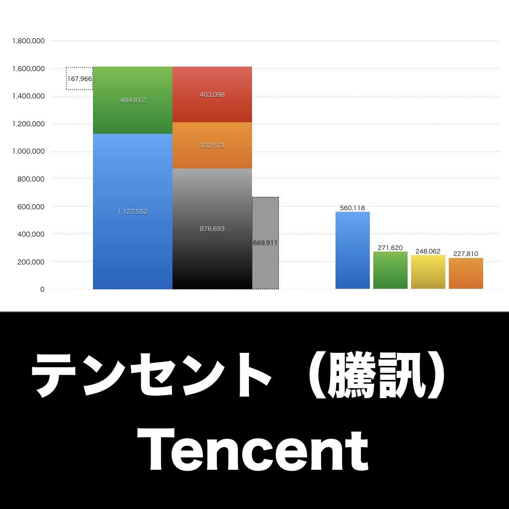 Tencent_グラフ_決算情報_アイキャッチ