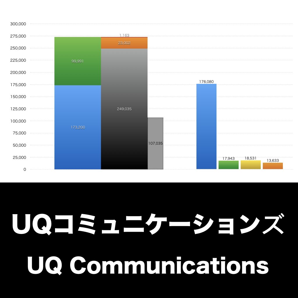 UQコミュニケーションズ_グラフ_決算情報_アイキャッチ