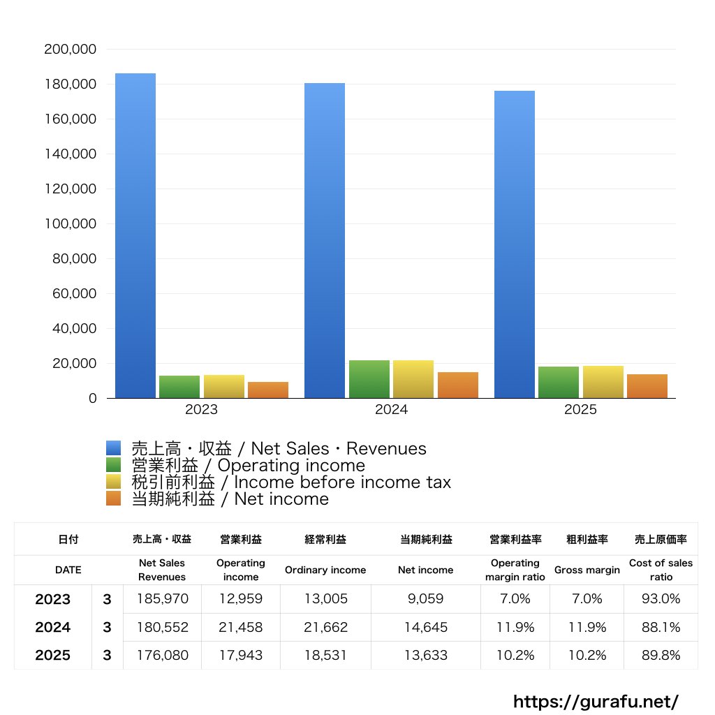 UQコミュニケーションズ_PL_損益計算書_グラフ