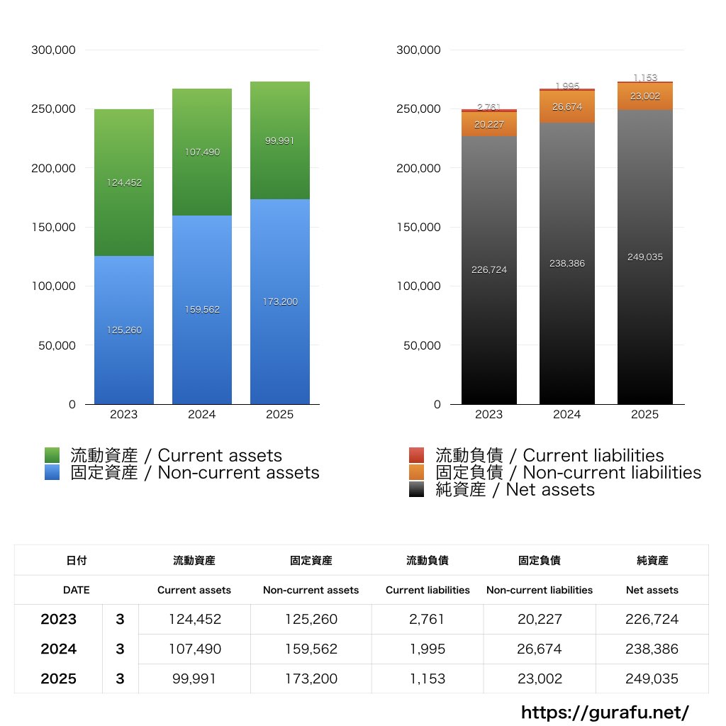 UQコミュニケーションズ_BS_バランスシート_グラフ