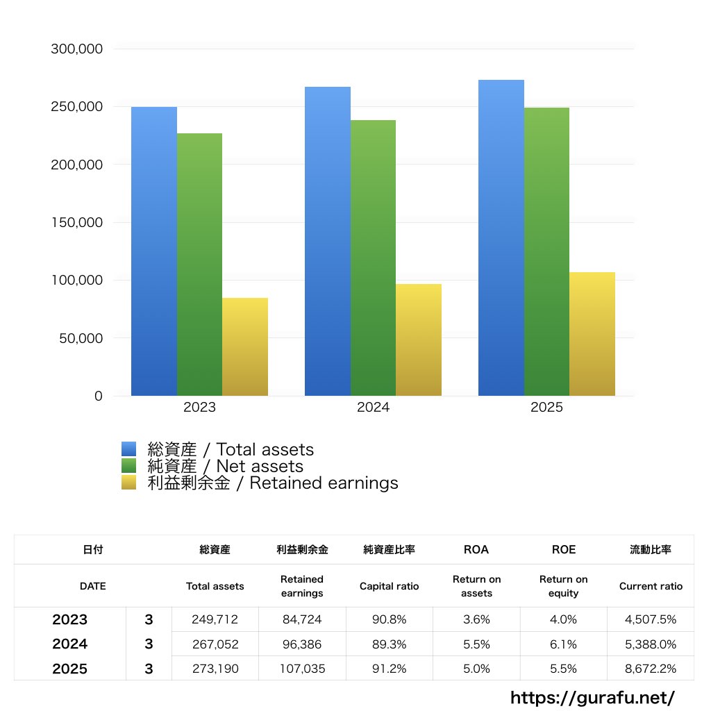 UQコミュニケーションズ_BS_バランスシート_グラフ