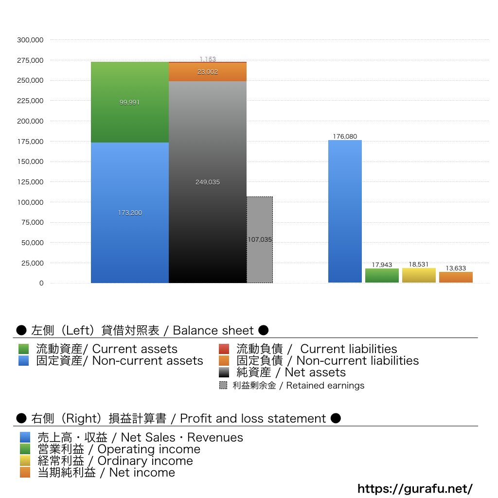 UQコミュニケーションズ_BS_PL_比較グラフ