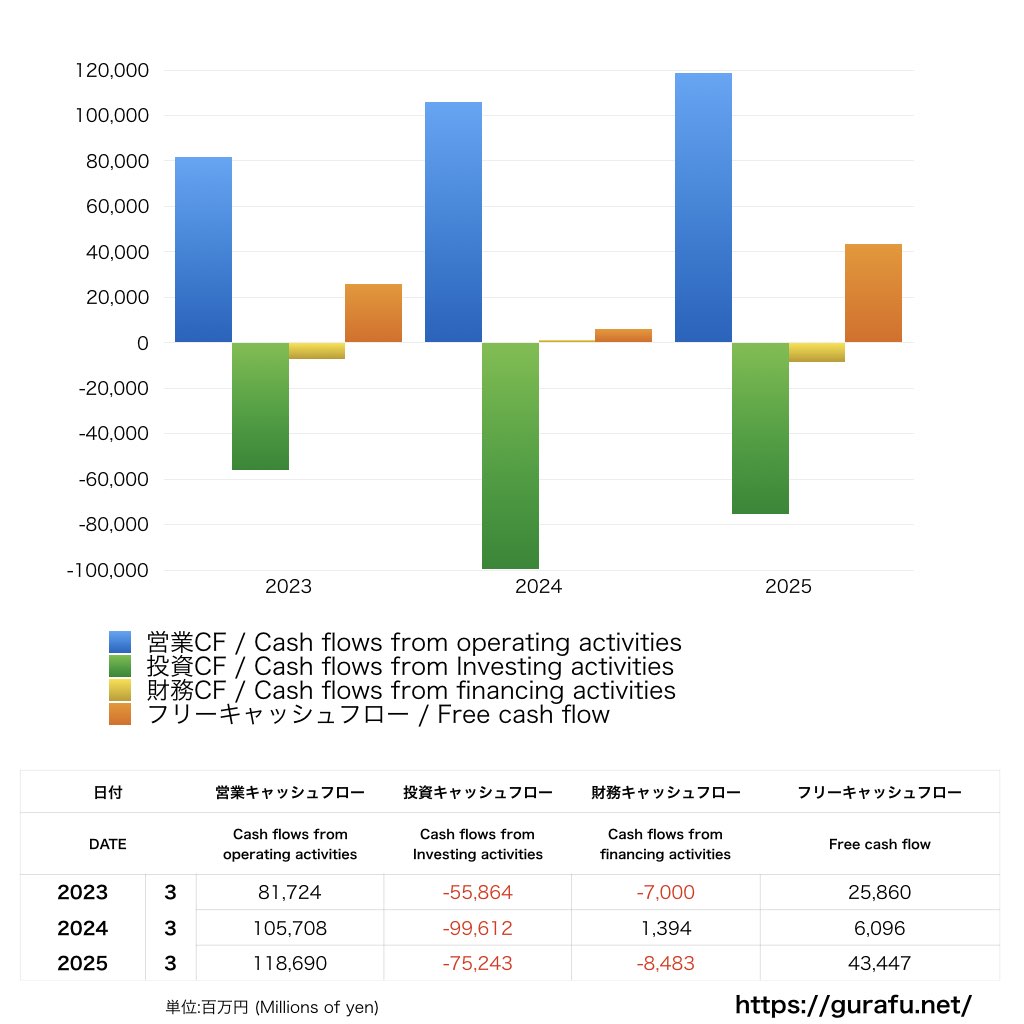 YKK_CF_キャッシュフロー計算書_グラフ