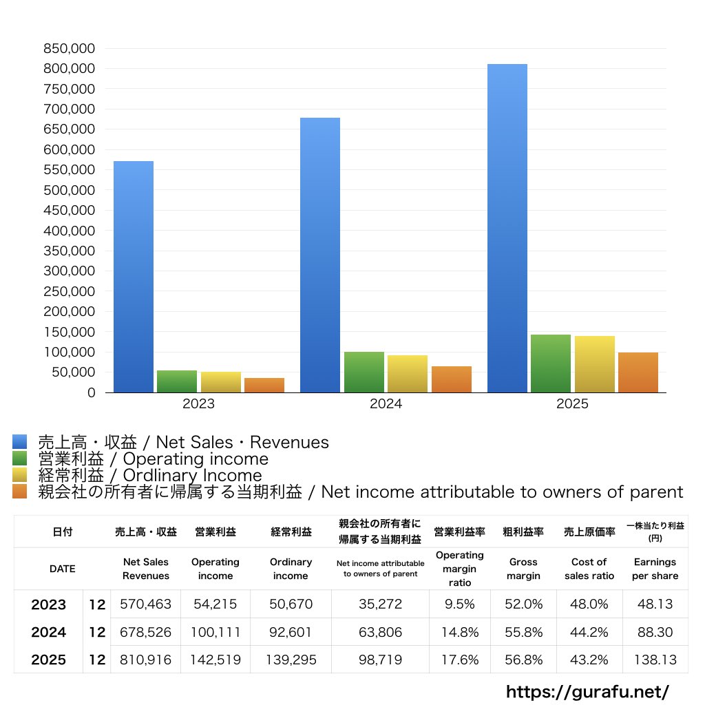 アシックス_PL_損益計算書_グラフ