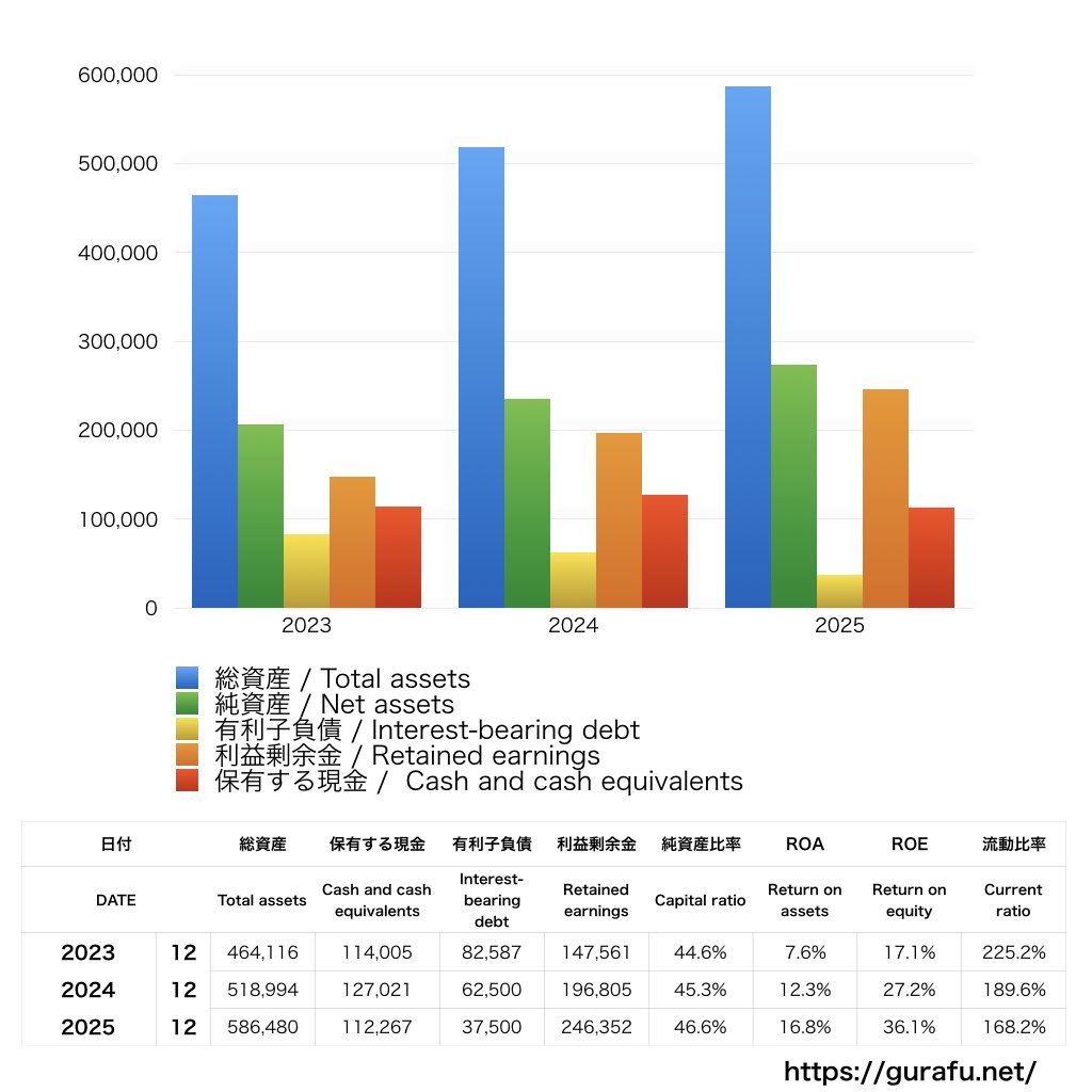 アシックス_BS_バランスシート_グラフ
