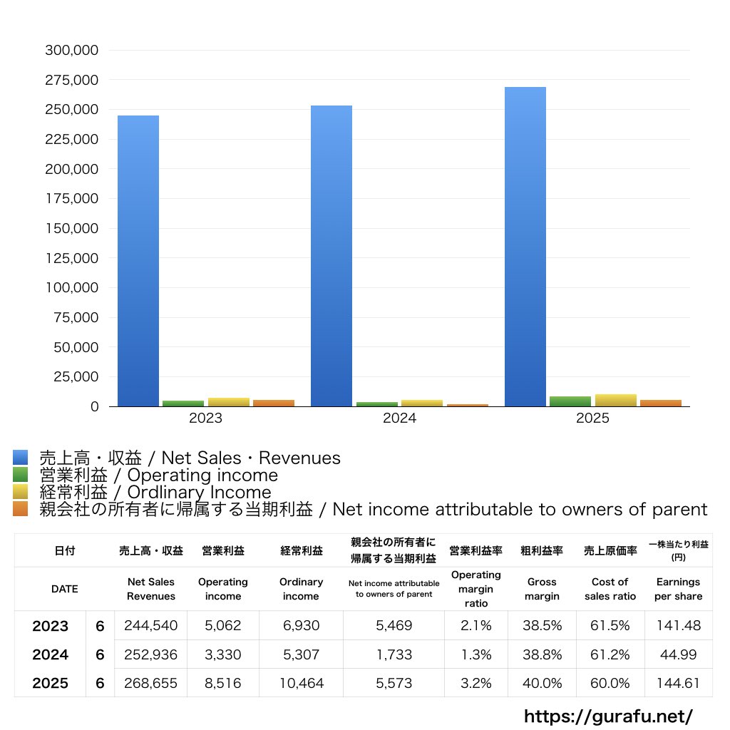 アルペン_PL_損益計算書_グラフ