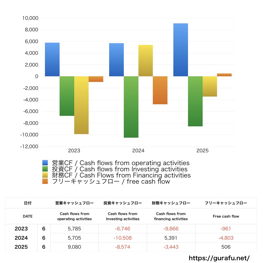アルペン_CF_キャッシュフロー計算書_グラフ