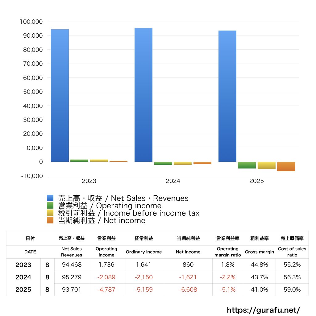 イケアジャパン_PL_損益計算書_グラフ