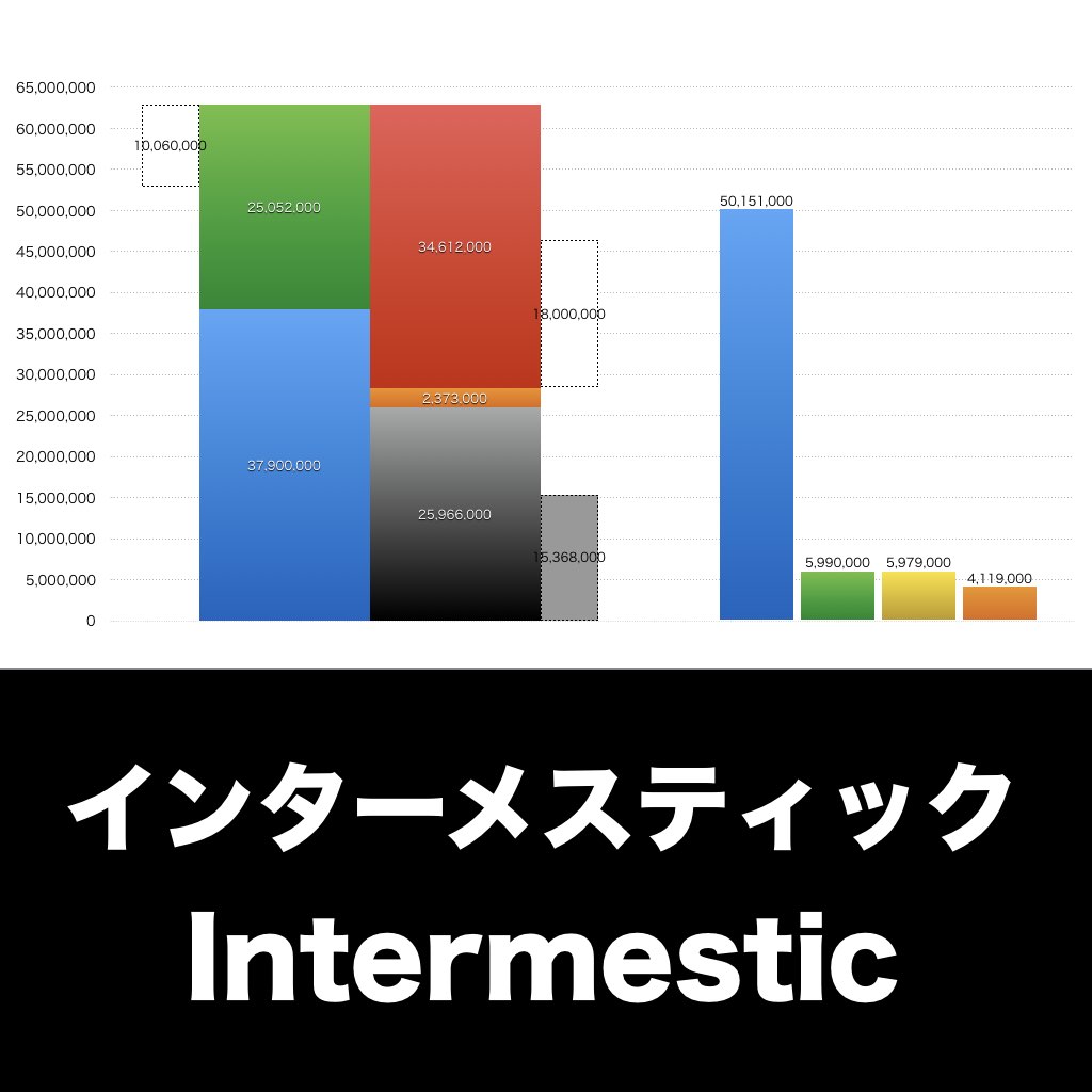 インターメスティック_グラフ_決算情報_アイキャッチ