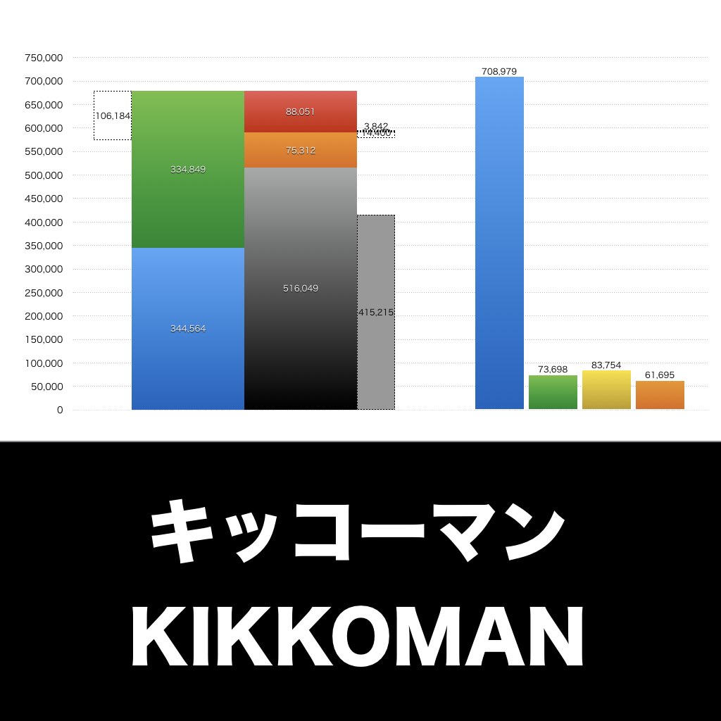 キッコーマン_グラフ_決算情報_アイキャッチ