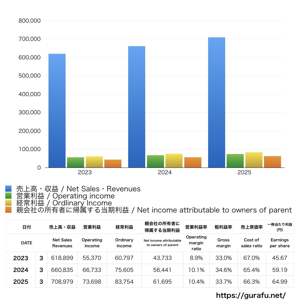 キッコーマン_PL_損益計算書_グラフ