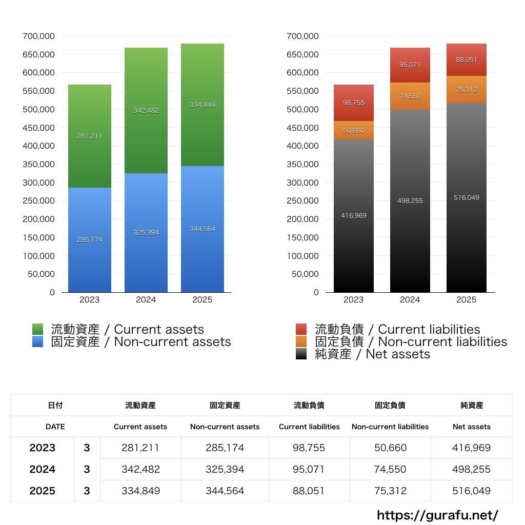 キッコーマン_BS_バランスシート_グラフ