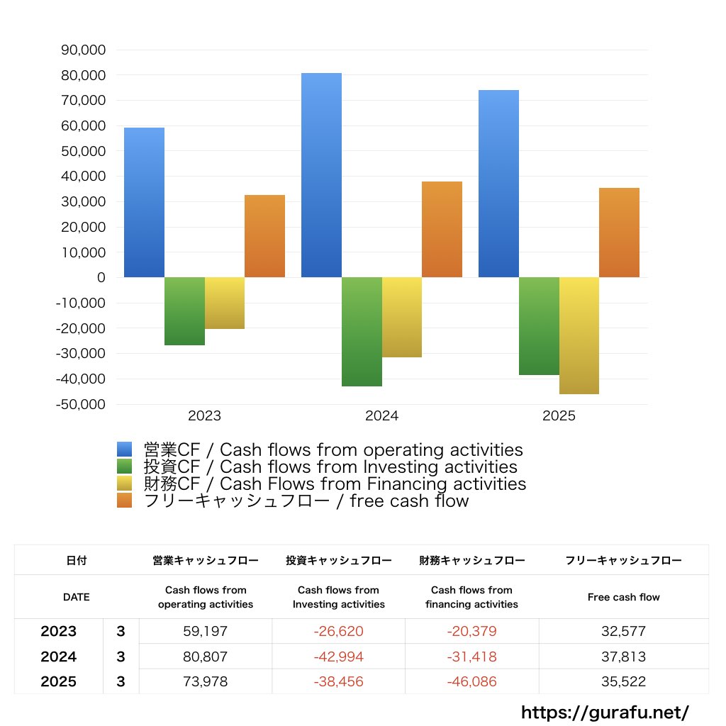 キッコーマン_CF_キャッシュフロー計算書_グラフ