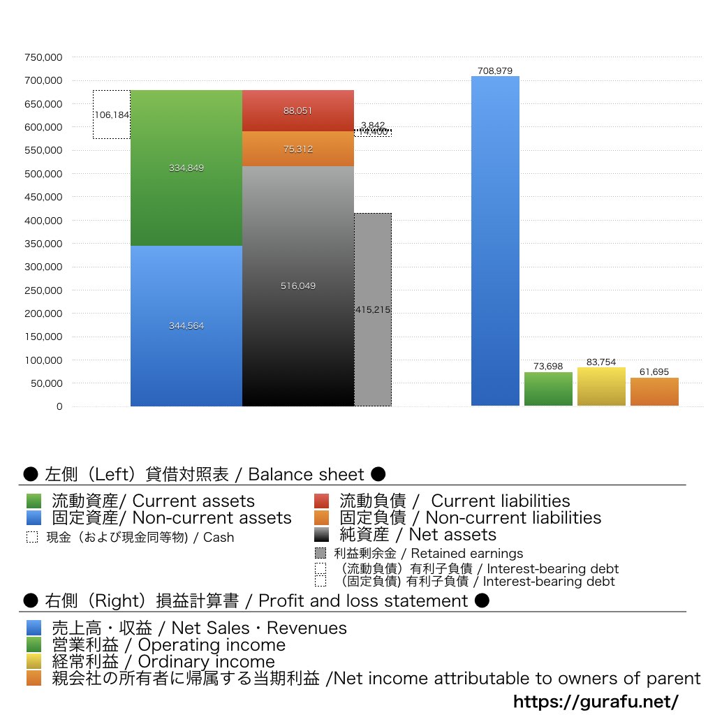 キッコーマン_BS_PL_比較グラフ