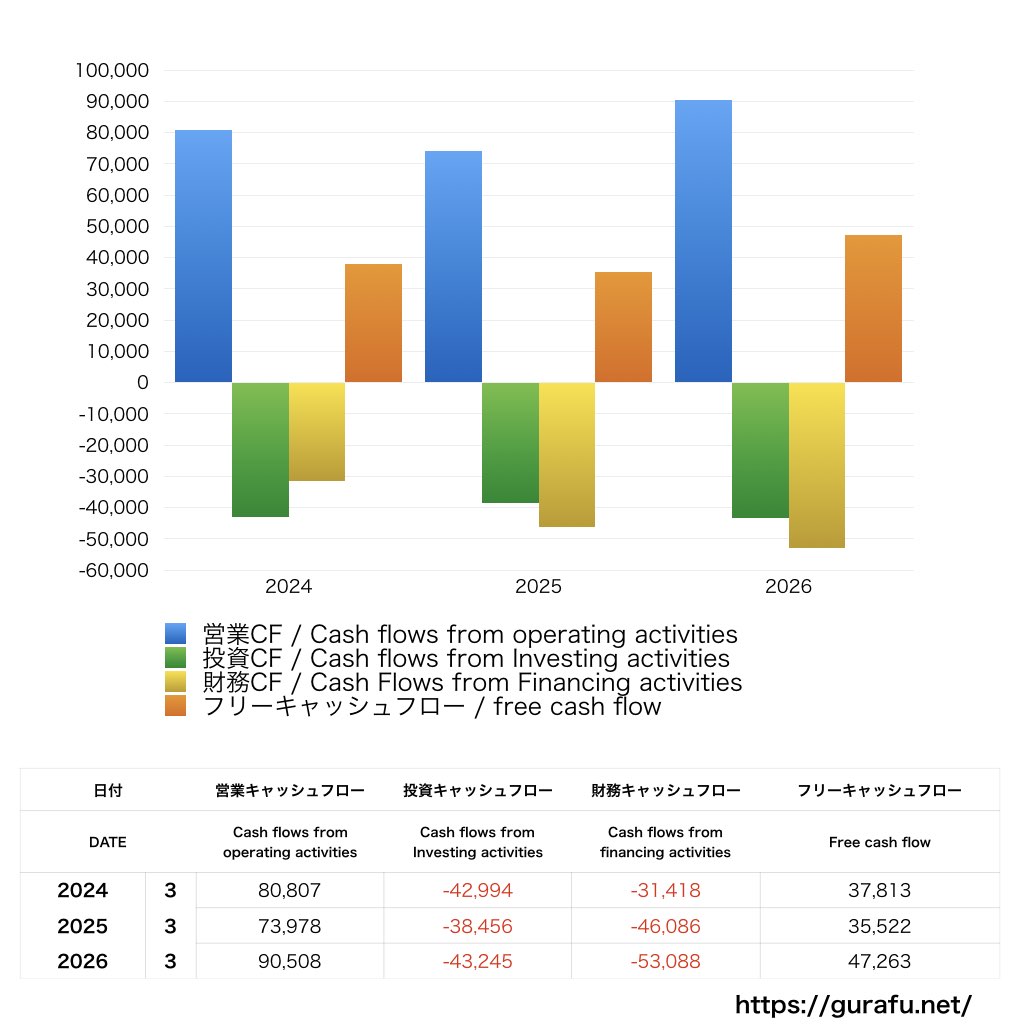 キッコーマン_CF_キャッシュフロー計算書_グラフ