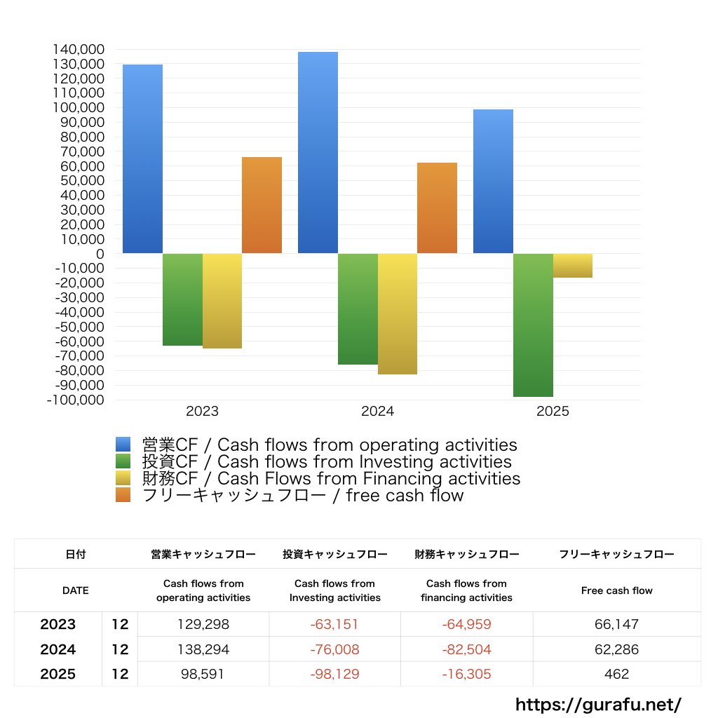 クラレ_CF_キャッシュフロー計算書_グラフ