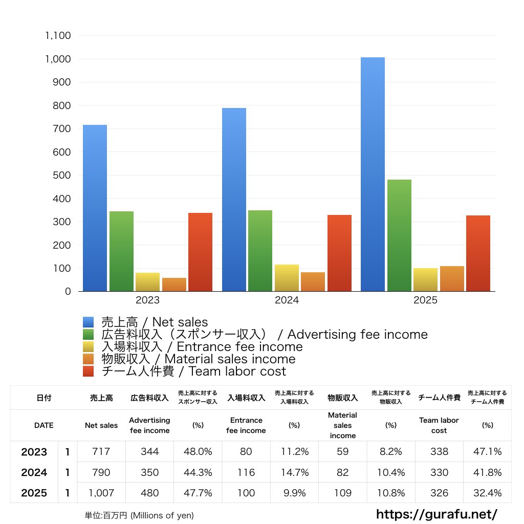 ザスパクサツ群馬_PL_損益計算書_グラフ