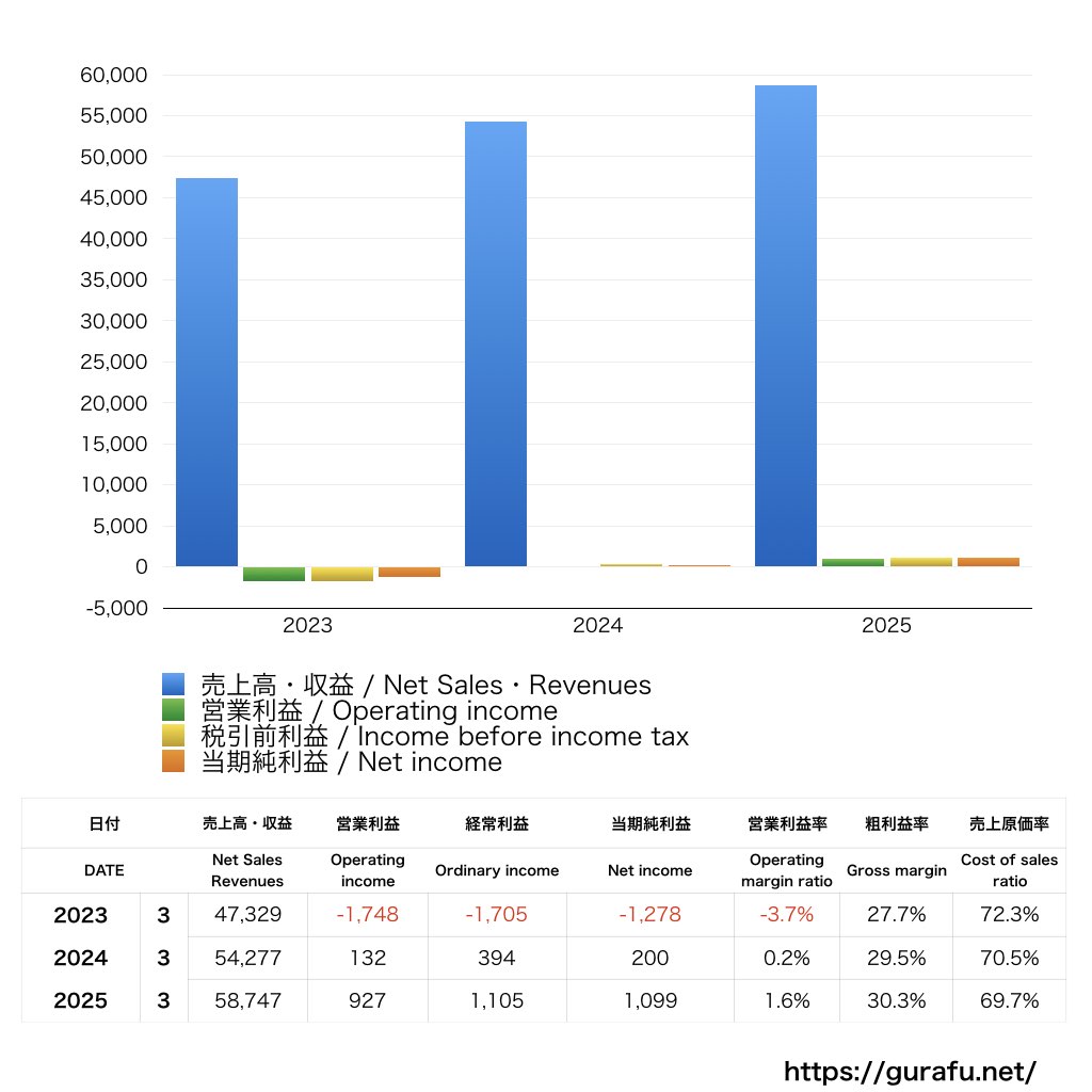 ジェイアール東日本企画_PL_損益計算書_グラフ